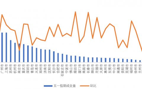 “五一”黄金周楼市表现平淡:新房市场热闹有余 成色不足
