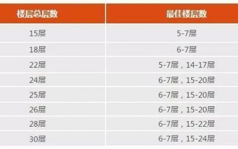 这些楼层不受欢迎 你知道为什么吗？