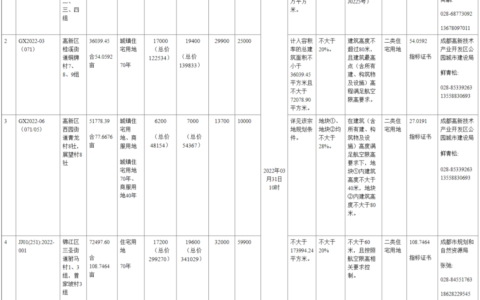 成都2022年第一次集中供地