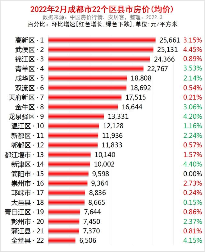 成都房价2022年最新房价消息（图解）